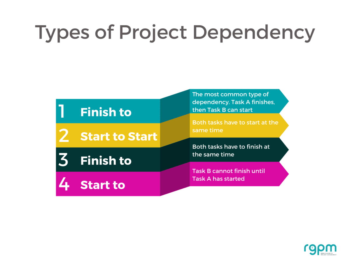 What Are Project Dependencies