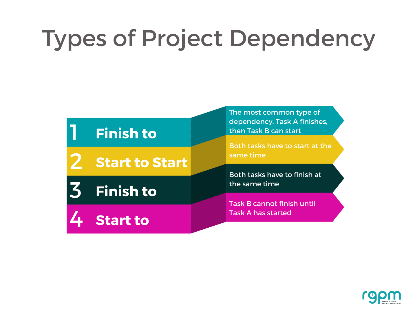 project management task dependency