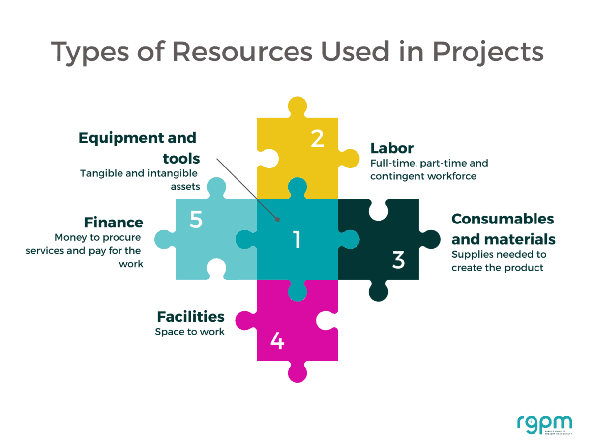 Jigsaw puzzle infographic of different resource types