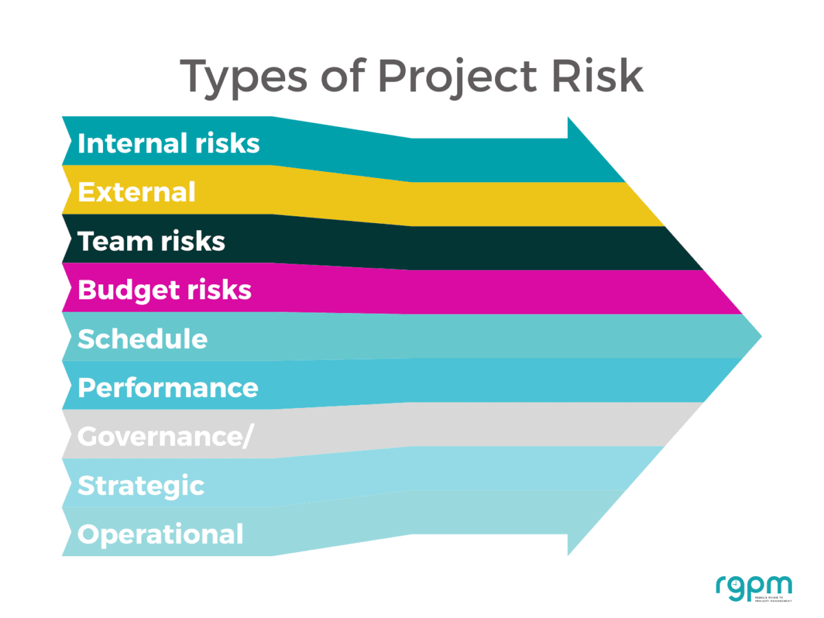 types of project risk