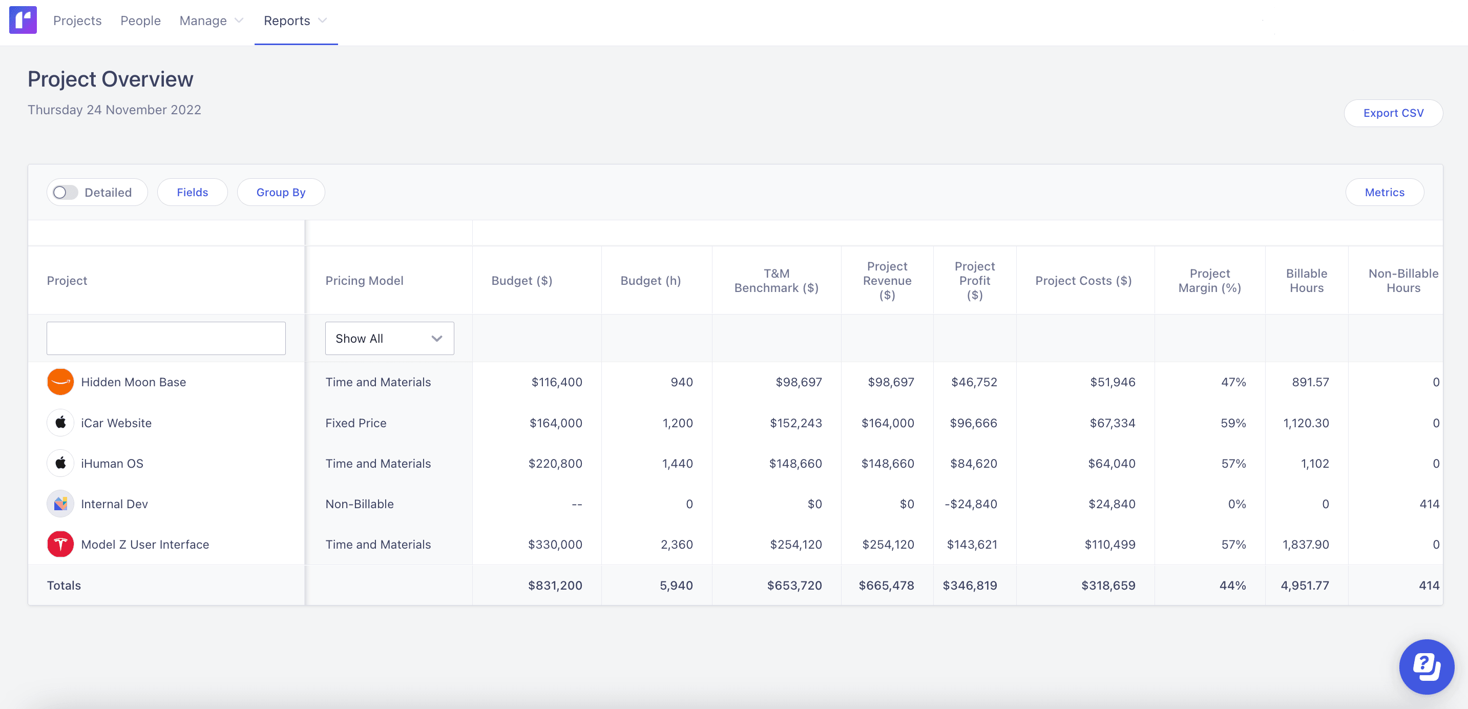 Project overview  reports showing financial measures