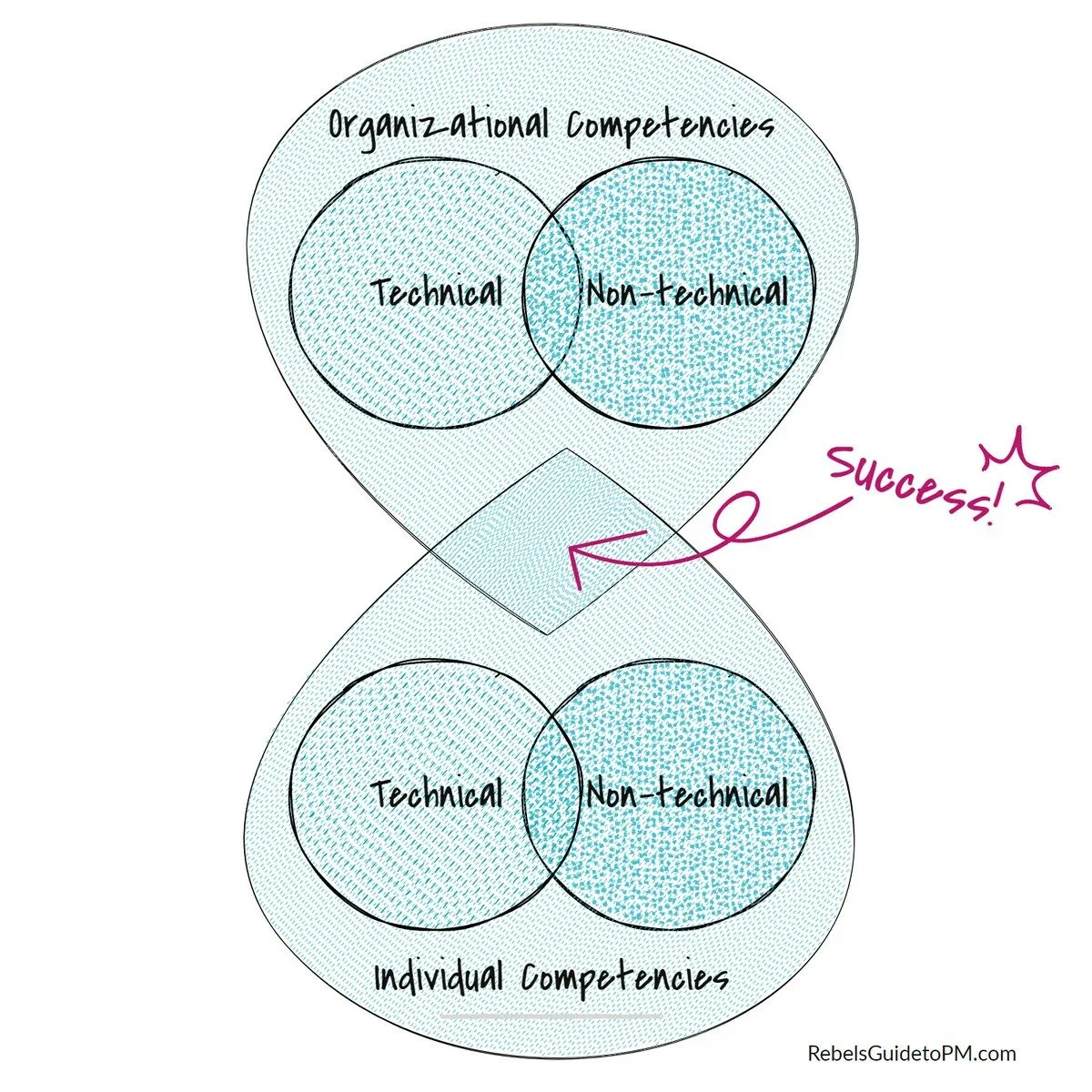 technical vs non technical competencies