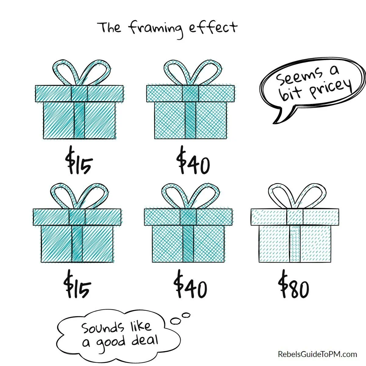 framing effect example