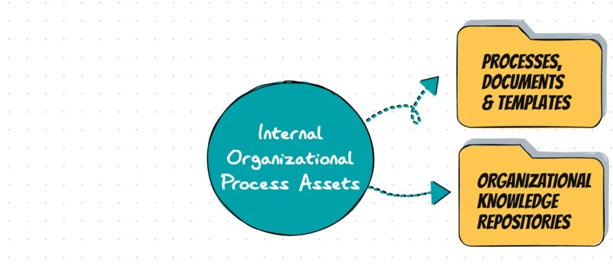 internal organizational process assets examples