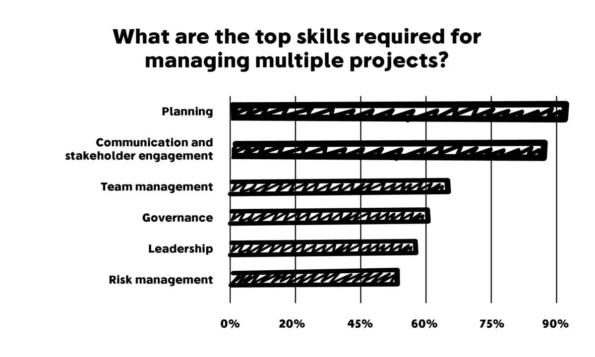top skills for managing multiple projects