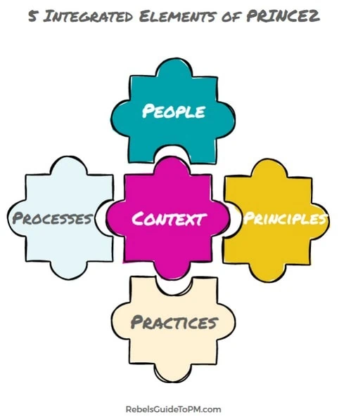 5 integrated elements of PRINCE2: people, principles, practices, processes and project context.