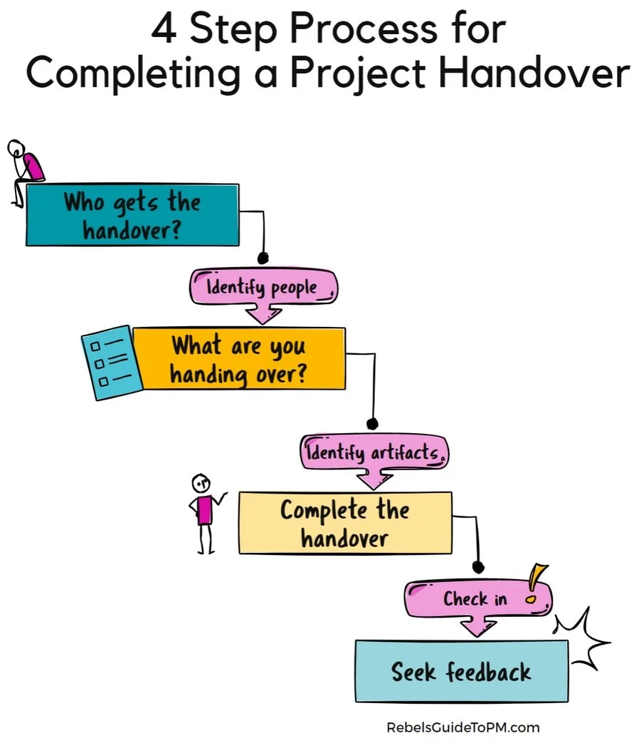 Process for completing a project handover