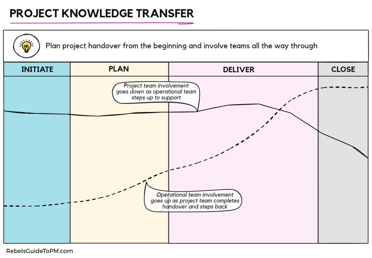 Project handover chart showing project management effort decreasing