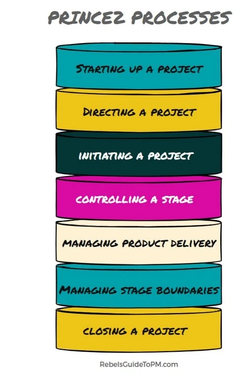 PRINCE2 processes listed out