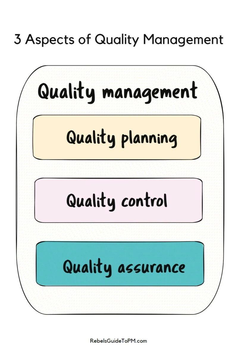 3 aspects of project quality management: planning, control and assurance