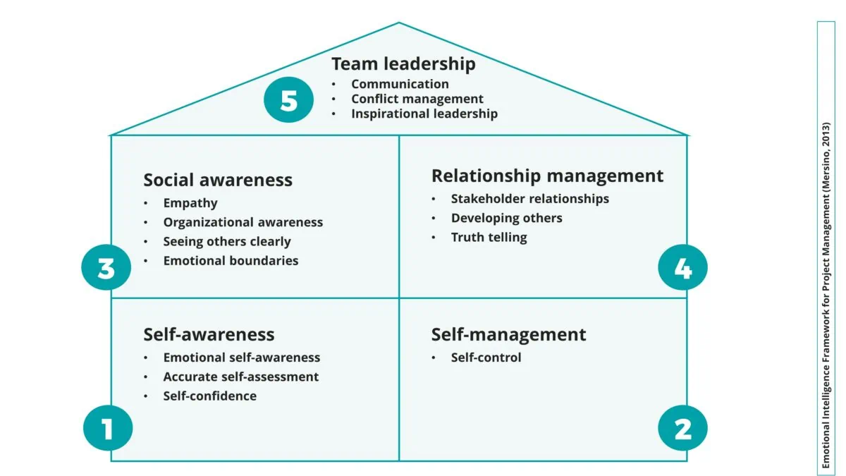 Emotional intelligence framework from Anthony Mersino's book, Emotional Intelligence for Project Managers (2nd edition)