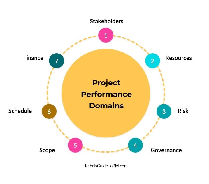 Project Performance Domains Explained (Updated for PMBOK 8!) 1 List of performance domains in a circle