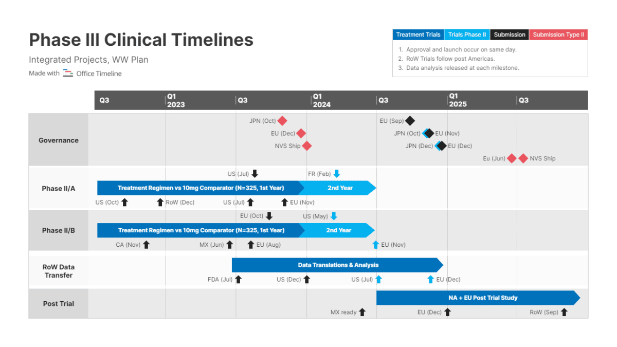 Clinical timeline made with Office Timeline showing different phases