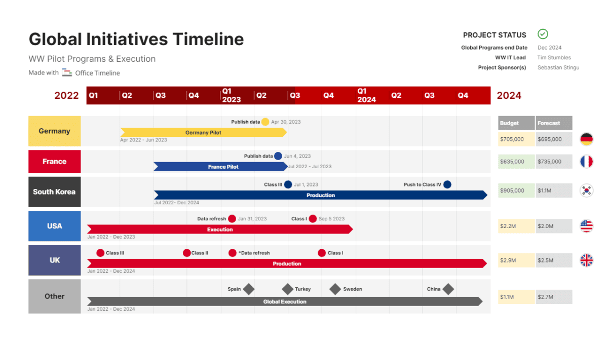 Global initiatives timeline made in PowerPoint