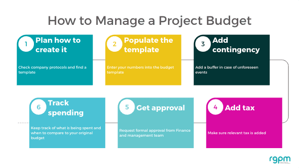 process flow for creating and managing a project budget