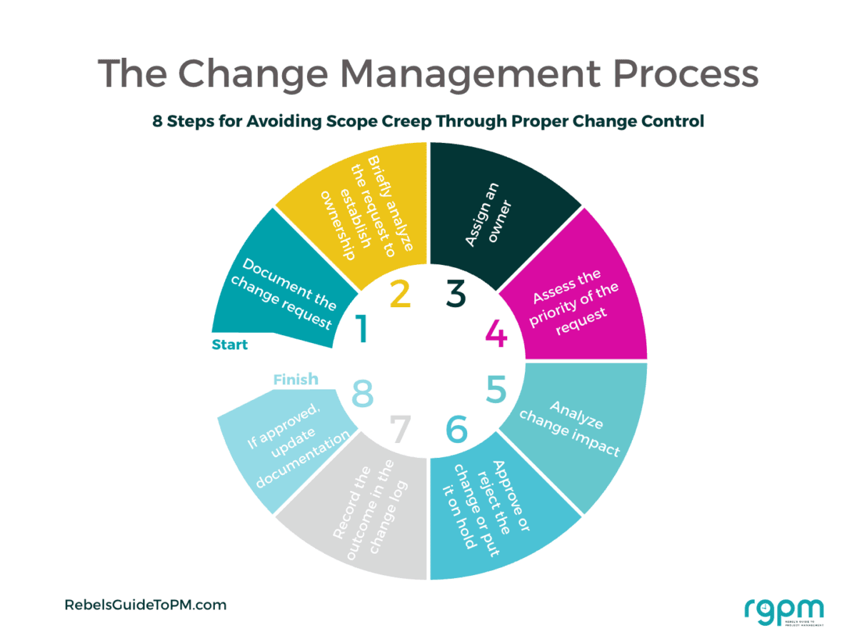 the change management process