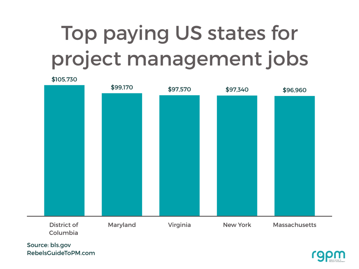 top paying US states for project management jobs