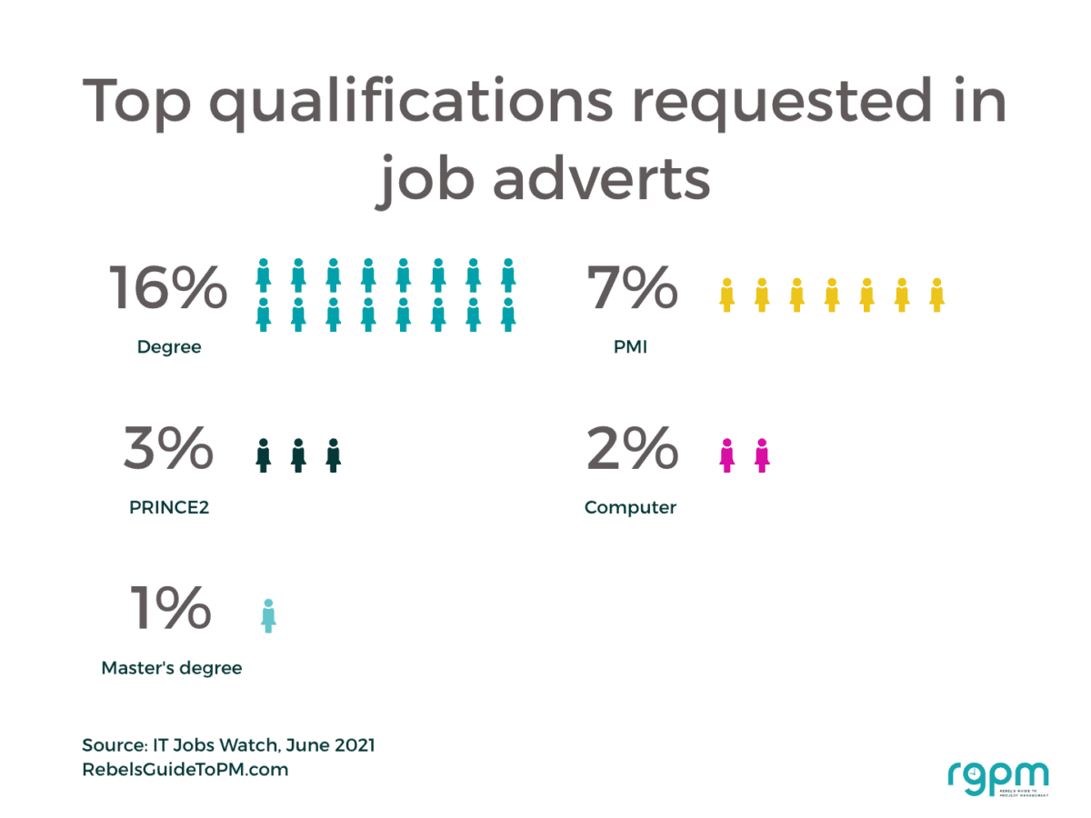 top qualifications requested in job adverts stats