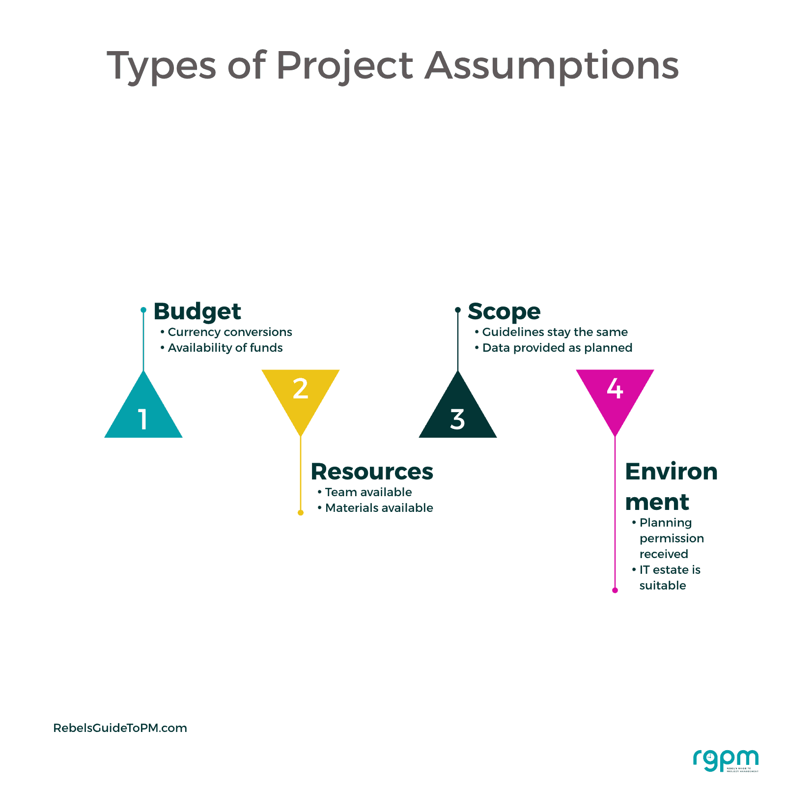 types of project assumptions