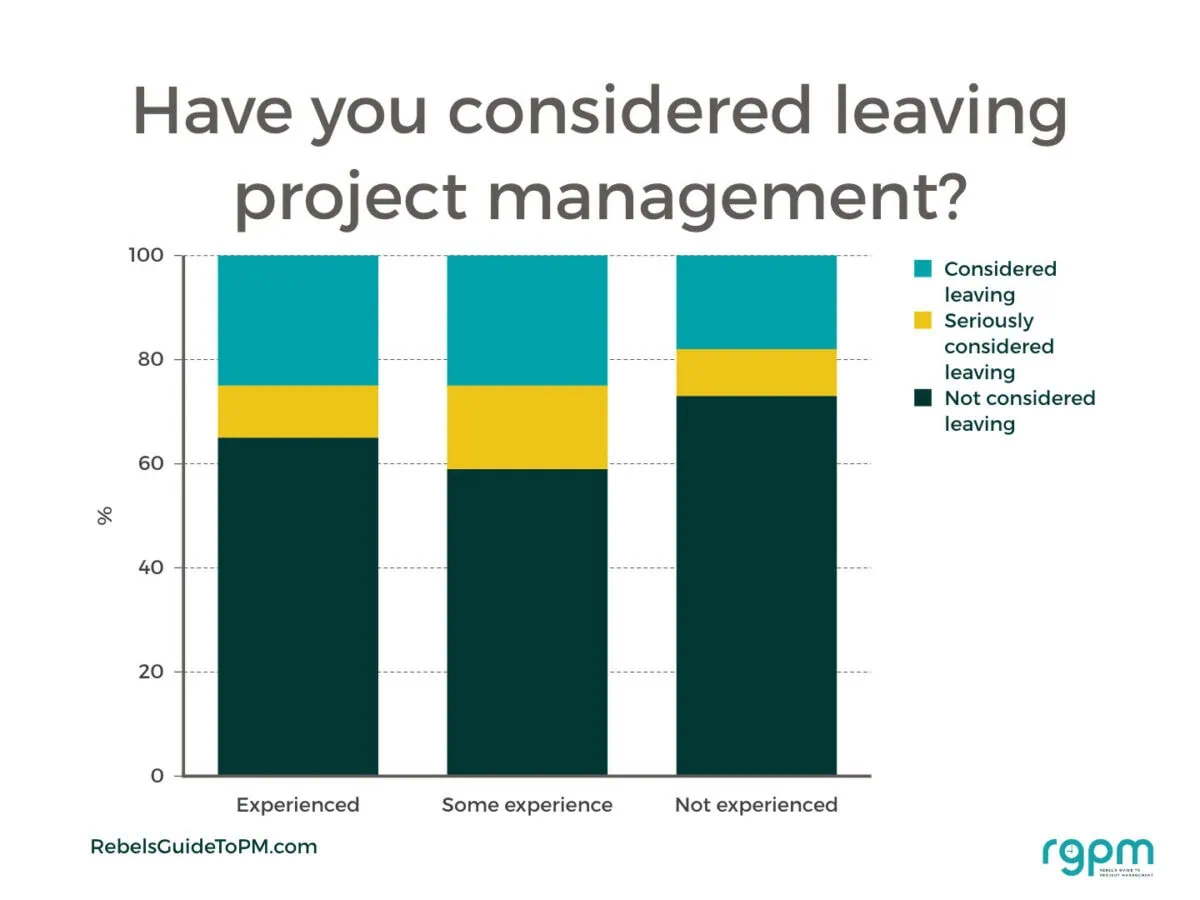 chart displaying statistics on people leaving project management