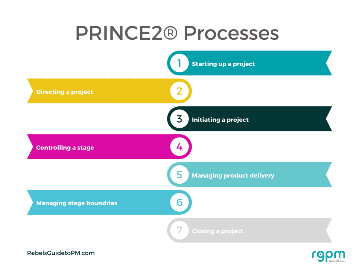 diagram with the 7 PRINCE2® processes