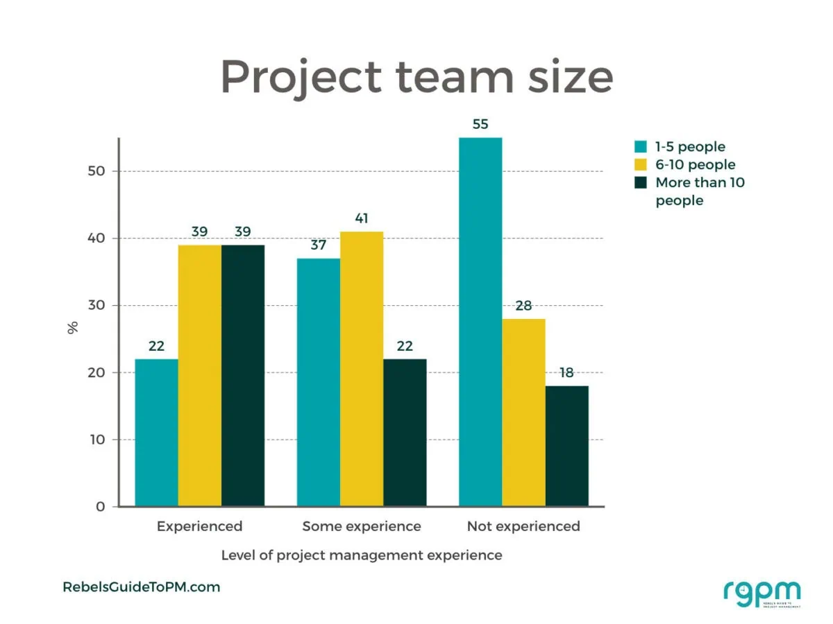 project team size bar chart