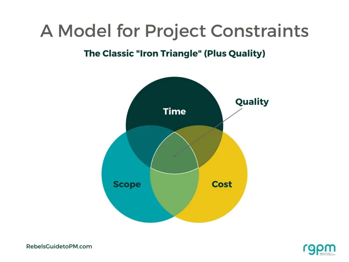 a model for project constraints diagram