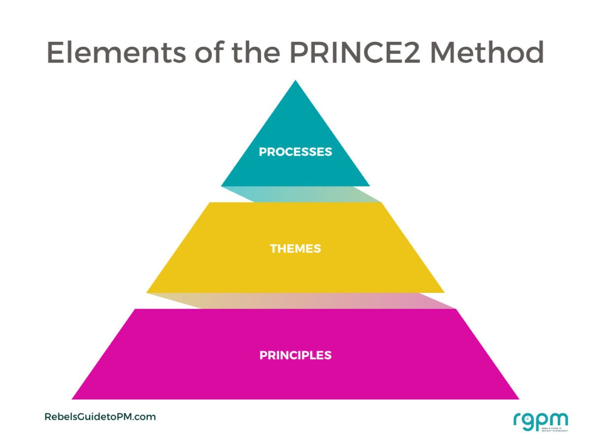 Elements of the PRINCE2 Method