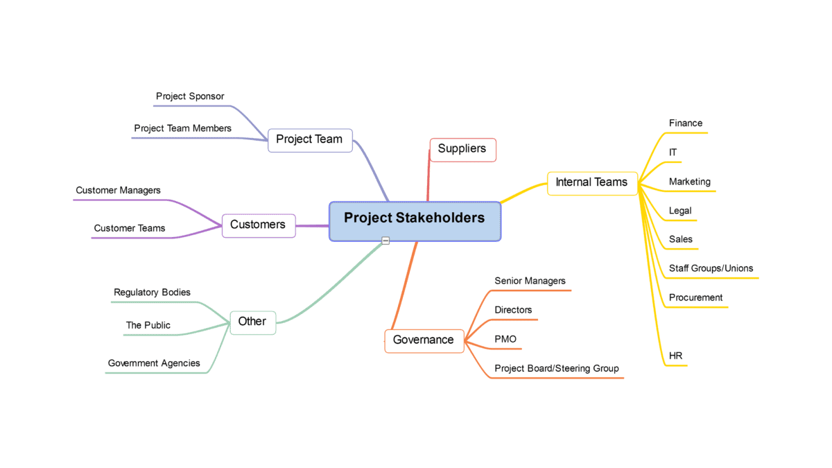 project stakeholders mind map