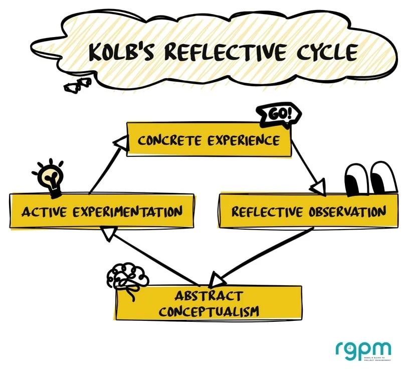 Kolb's reflective cycle in 4 stages