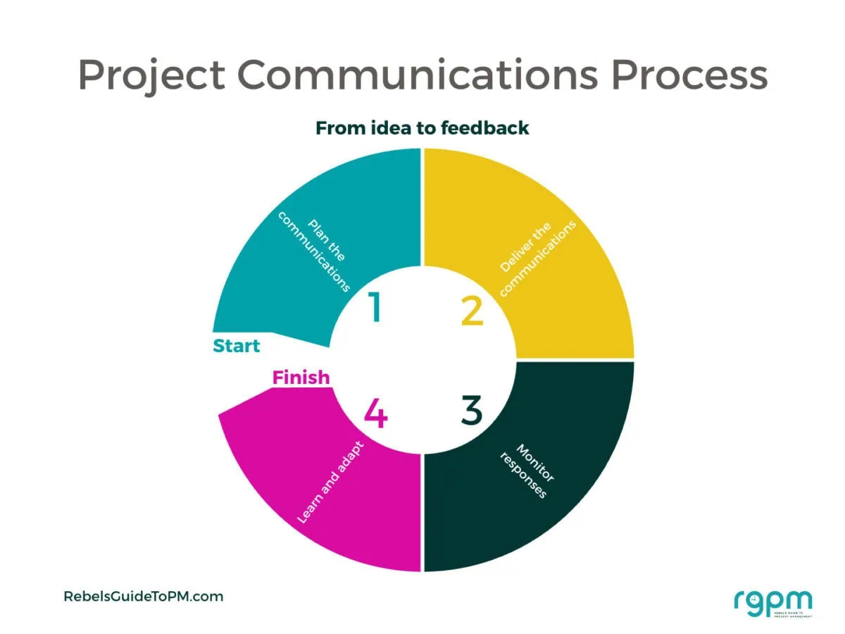 Process diagram showing project communications process including the steps plan, deliver, monitor and learn and adapt