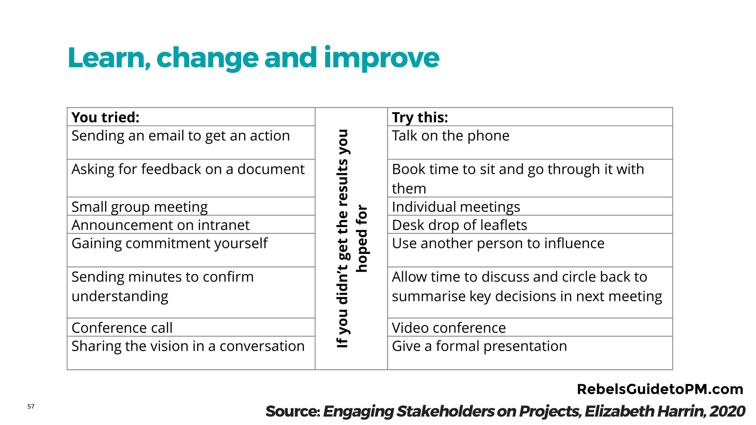 project communication management table