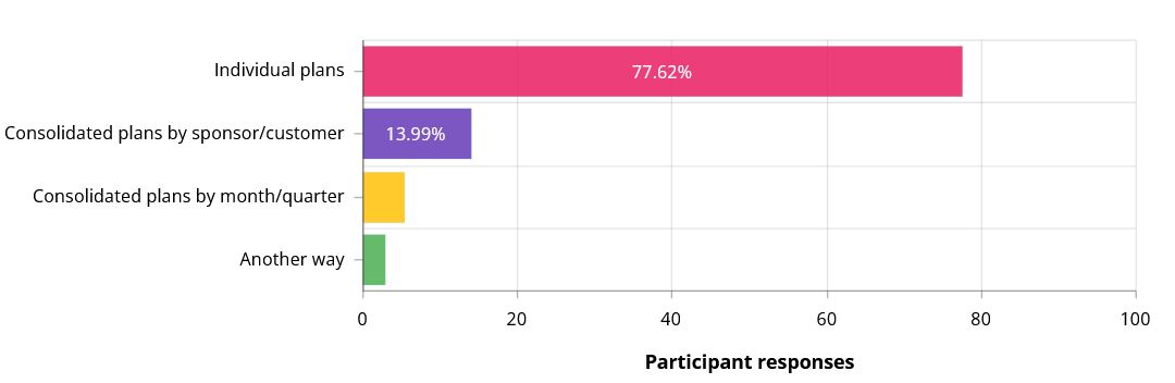 How do you manage projects survey results