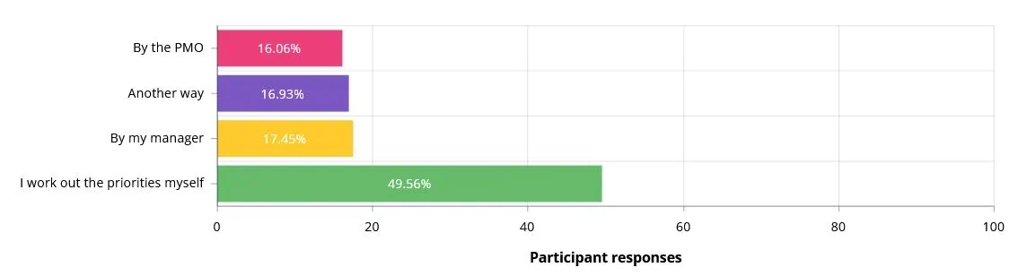 How do you prioritise projects