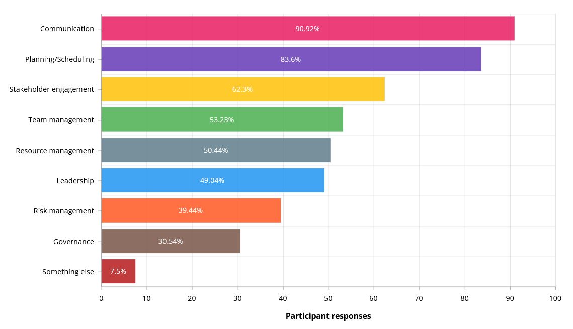 Skills for managing multiple projects