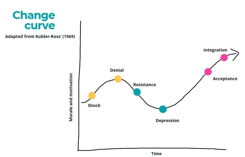 Kubler Ross change curve diagram