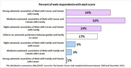 implicit association test (IAT) results grapsh