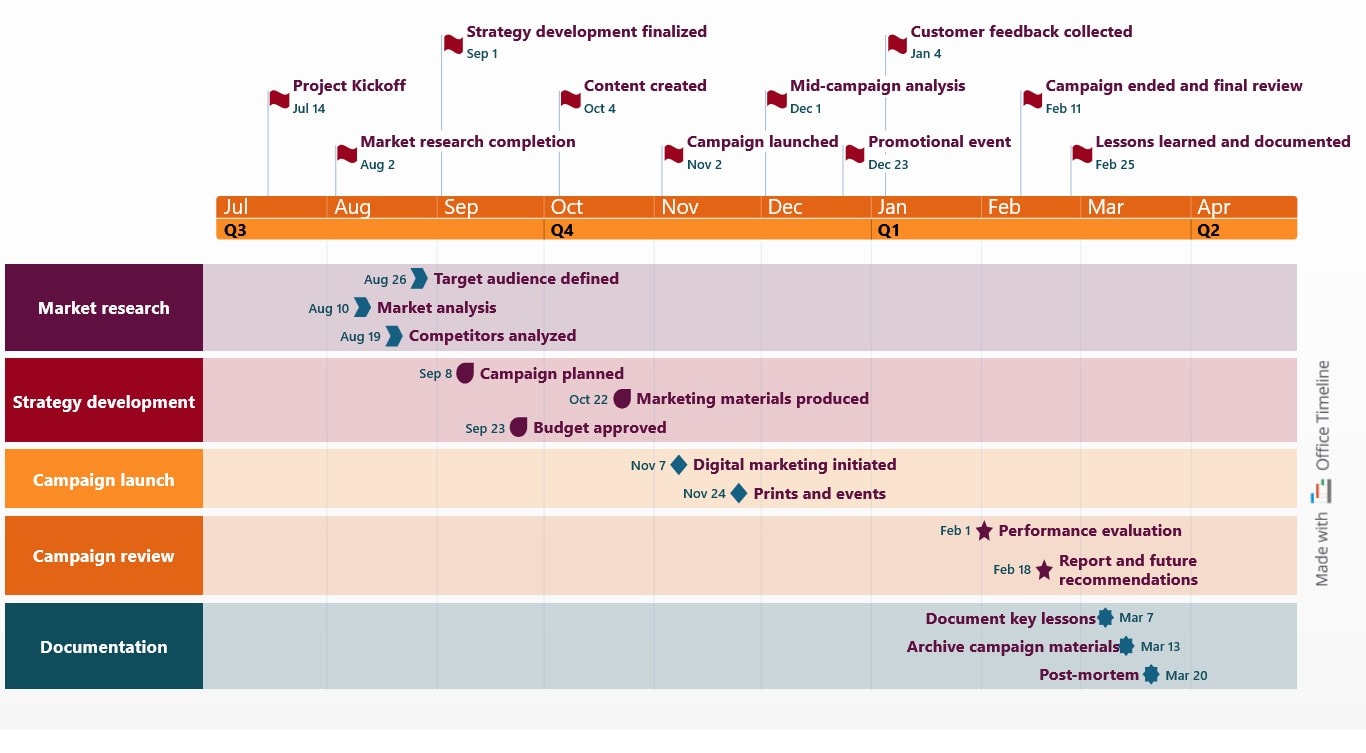 Executive summary timeline template
